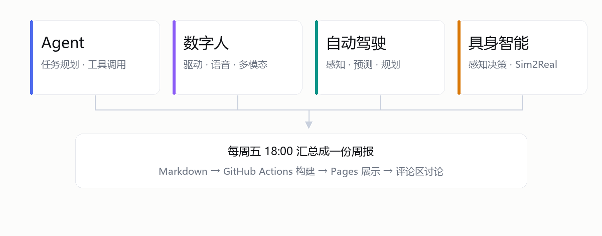 四个方向各自推进,每周五汇总成一份周报